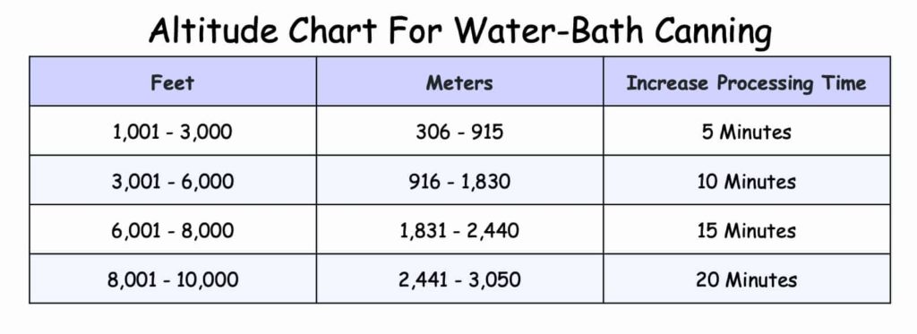 Altitude Chart For Water-bath Canning - Plum Cooking.com